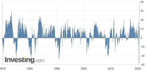 Wykres 1: Wskaźnik Fed z Filadelfii (od 1970 roku)